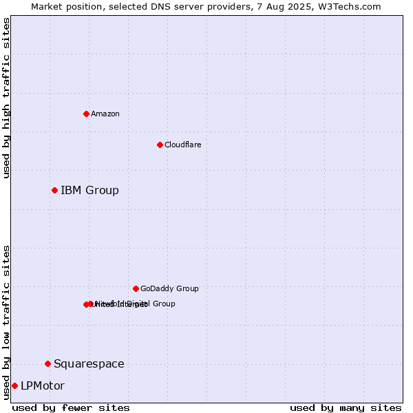 Market position of IBM Group vs. Squarespace vs. LPMotor