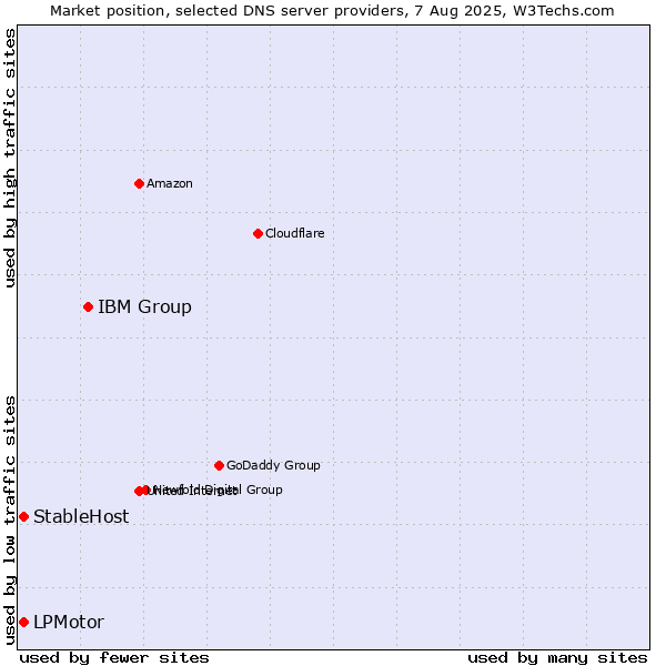 Market position of IBM Group vs. LPMotor vs. StableHost