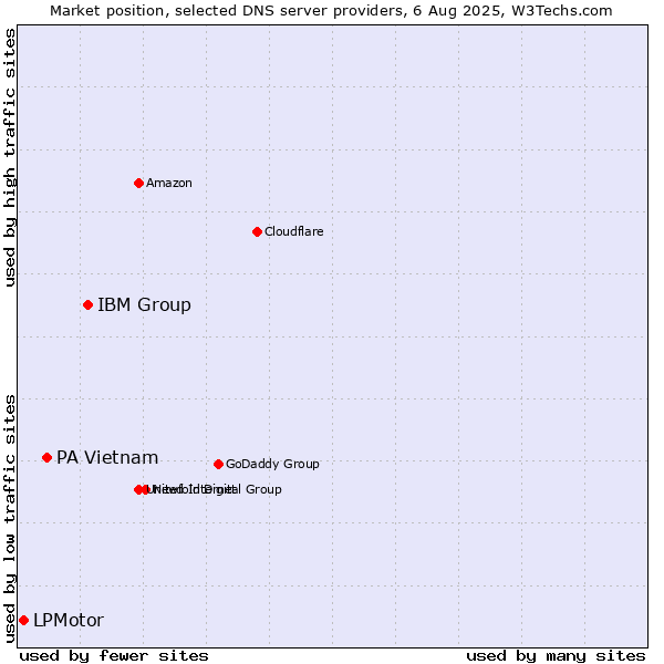 Market position of IBM Group vs. PA Vietnam vs. LPMotor