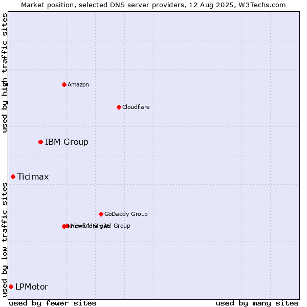Market position of IBM Group vs. Ticimax vs. LPMotor