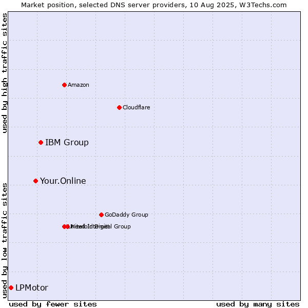 Market position of IBM Group vs. Your.Online vs. LPMotor