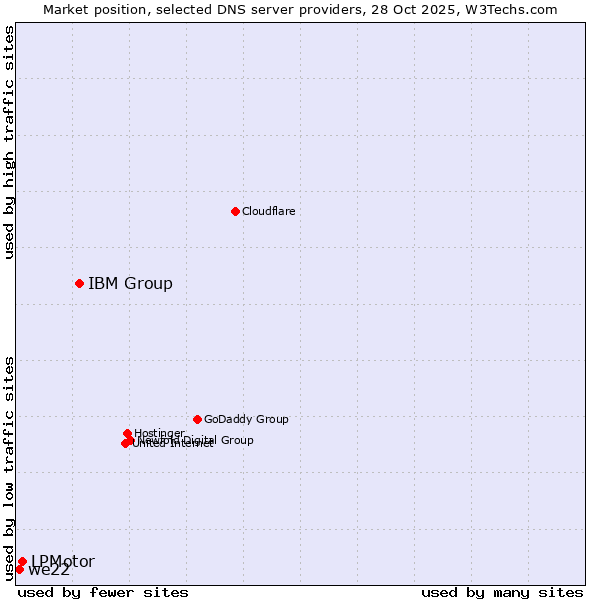 Market position of IBM Group vs. LPMotor vs. we22