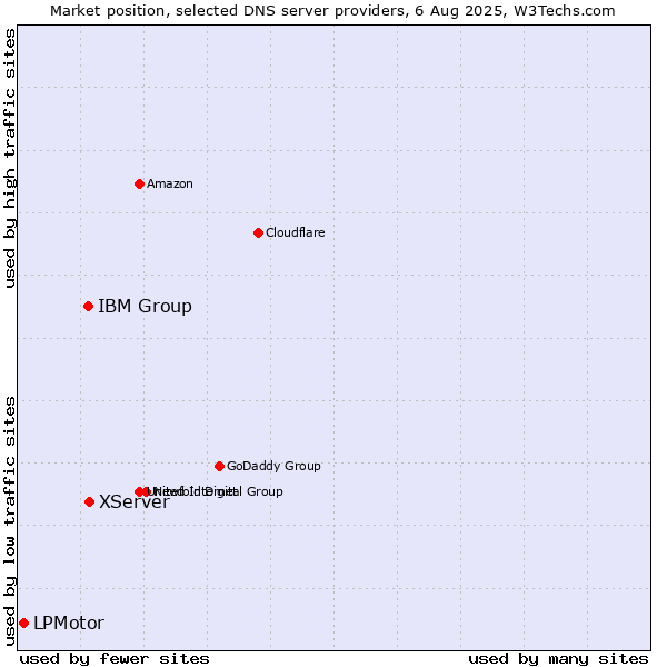 Market position of XServer vs. IBM Group vs. LPMotor