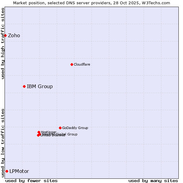Market position of IBM Group vs. LPMotor vs. Zoho