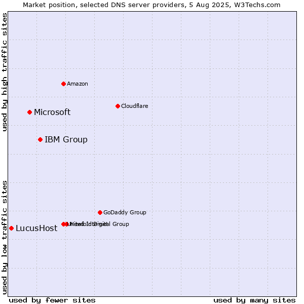 Market position of IBM Group vs. Microsoft vs. LucusHost