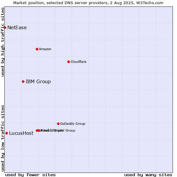 Market position of IBM Group vs. LucusHost vs. NetEase