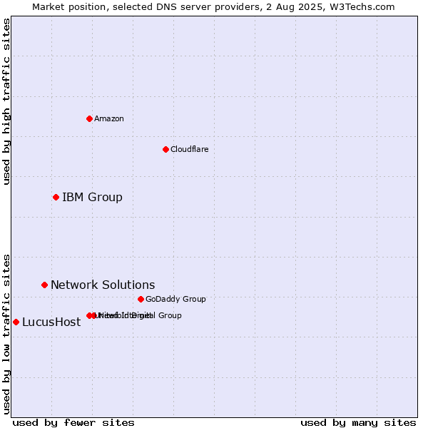 Market position of IBM Group vs. Network Solutions vs. LucusHost