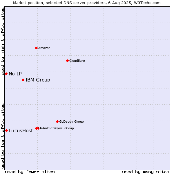 Market position of IBM Group vs. LucusHost vs. No-IP