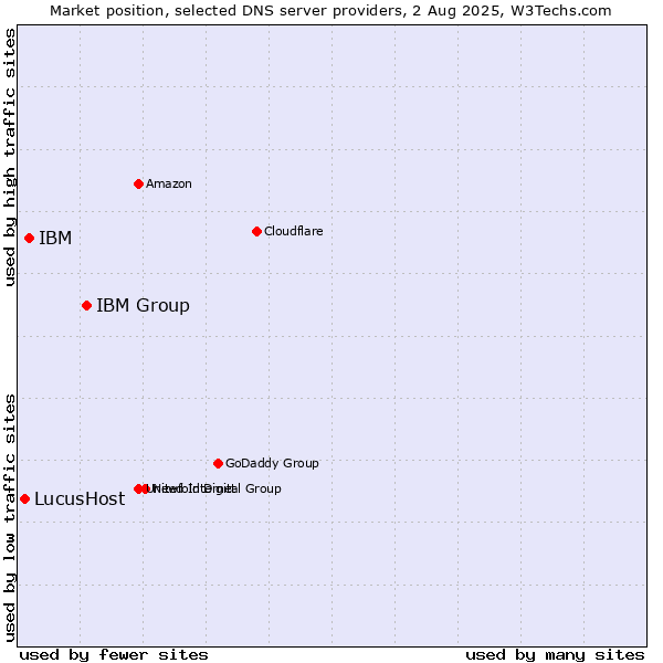 Market position of IBM Group vs. IBM vs. LucusHost