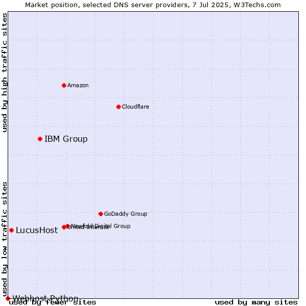 Market position of IBM Group vs. LucusHost vs. Webhost Python