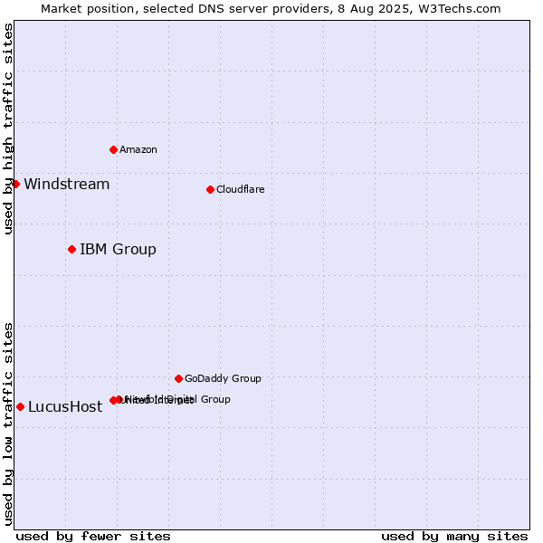 Market position of IBM Group vs. LucusHost vs. Windstream