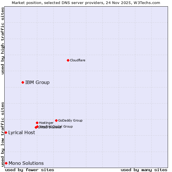 Market position of IBM Group vs. Mono Solutions vs. Lyrical Host