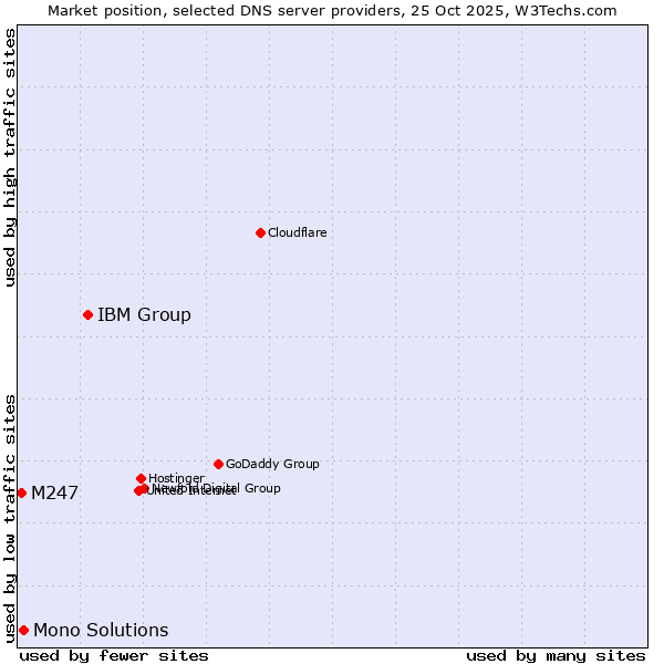 Market position of IBM Group vs. Mono Solutions vs. M247