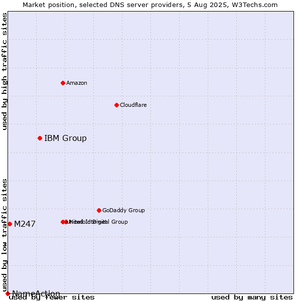 Market position of IBM Group vs. M247 vs. NameAction