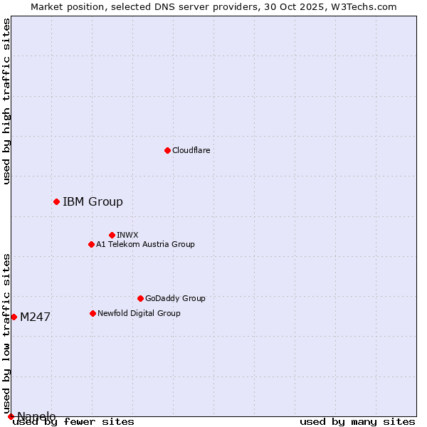 Market position of IBM Group vs. M247 vs. Nanelo
