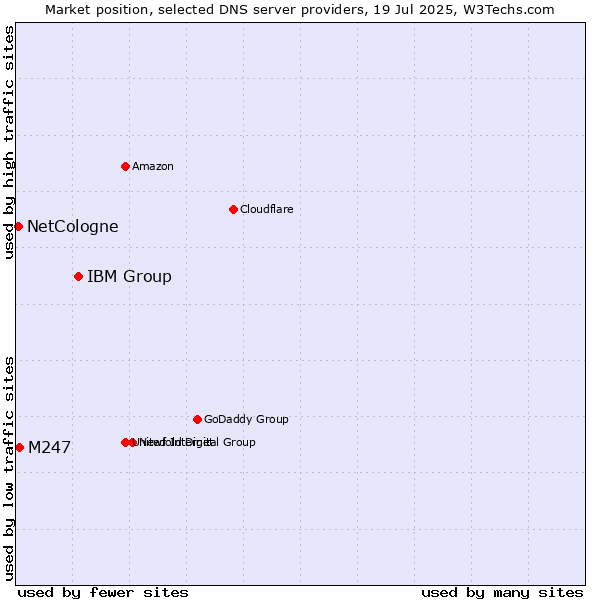 Market position of IBM Group vs. M247 vs. NetCologne