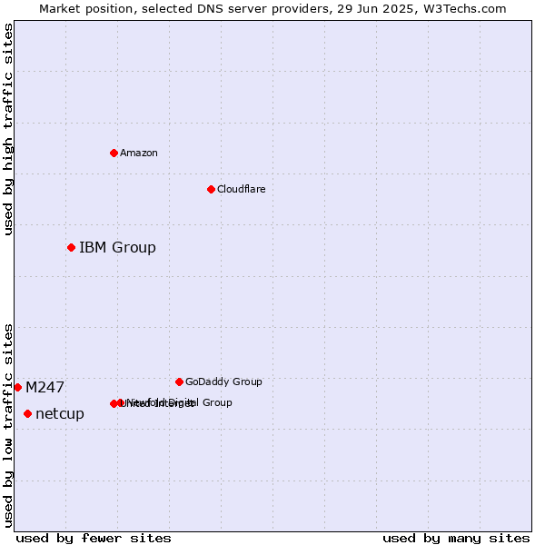 Market position of IBM Group vs. netcup vs. M247