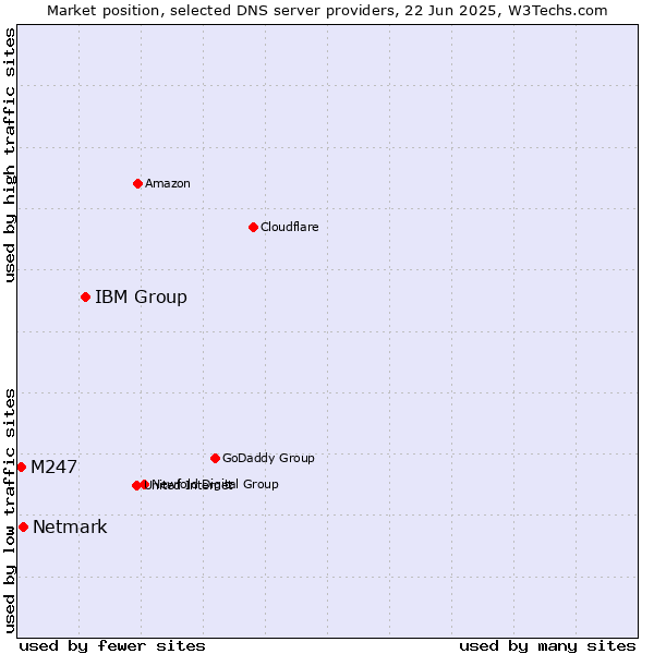 Market position of IBM Group vs. Netmark vs. M247