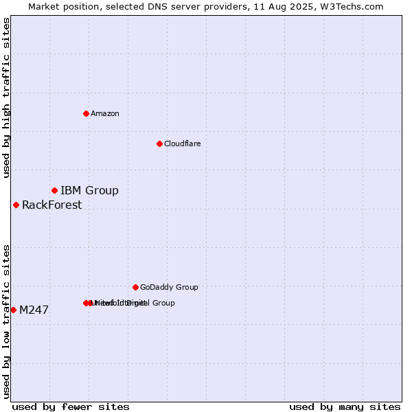 Market position of IBM Group vs. RackForest vs. M247
