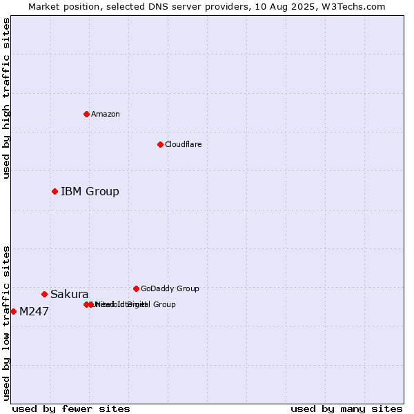 Market position of IBM Group vs. Sakura vs. M247