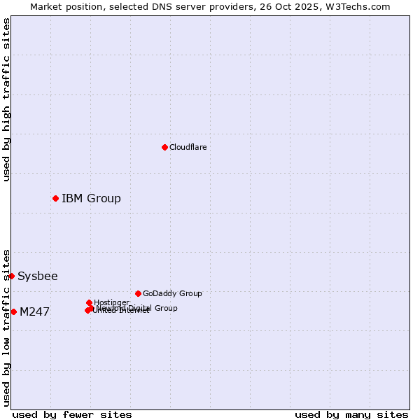 Market position of IBM Group vs. M247 vs. Sysbee