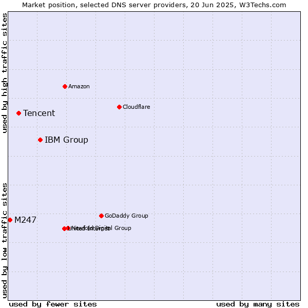 Market position of IBM Group vs. Tencent vs. M247