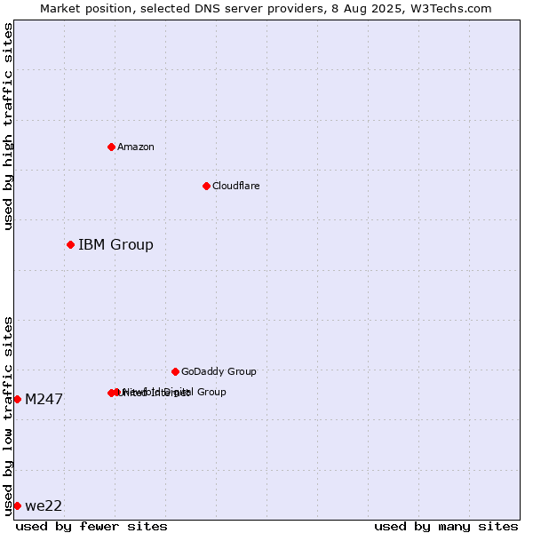 Market position of IBM Group vs. M247 vs. we22