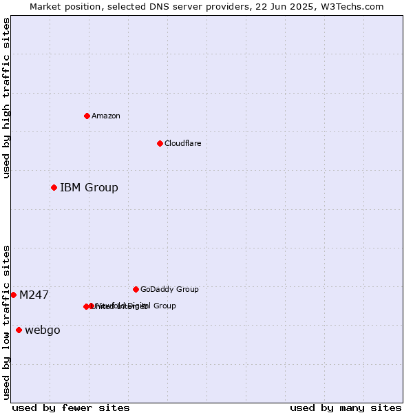 Market position of IBM Group vs. webgo vs. M247
