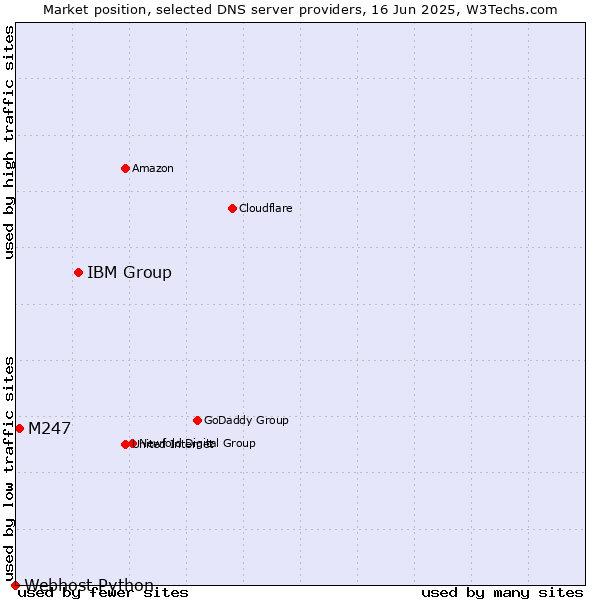 Market position of IBM Group vs. M247 vs. Webhost Python