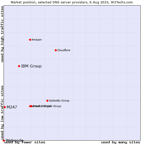 Market position of IBM Group vs. M247 vs. Webnode