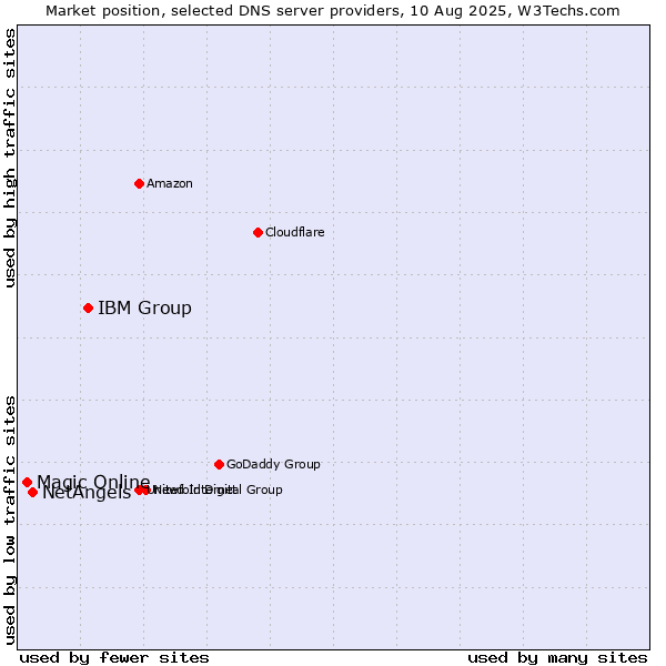 Market position of IBM Group vs. NetAngels vs. Magic Online