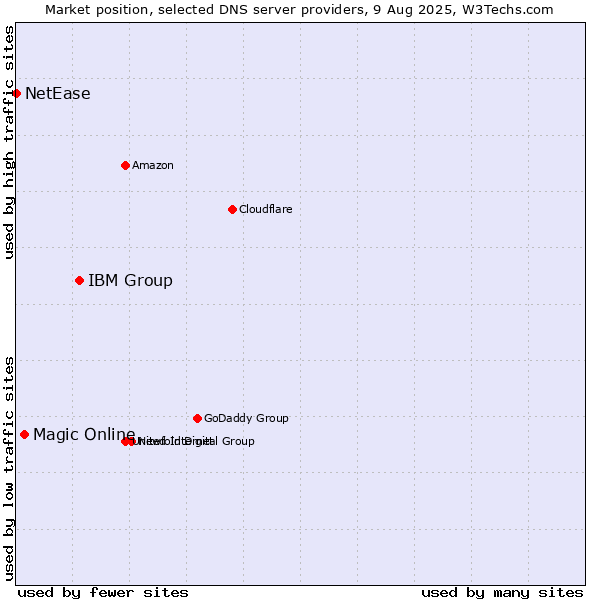 Market position of IBM Group vs. Magic Online vs. NetEase
