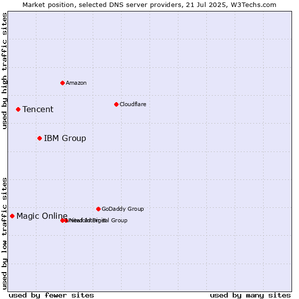 Market position of IBM Group vs. Tencent vs. Magic Online