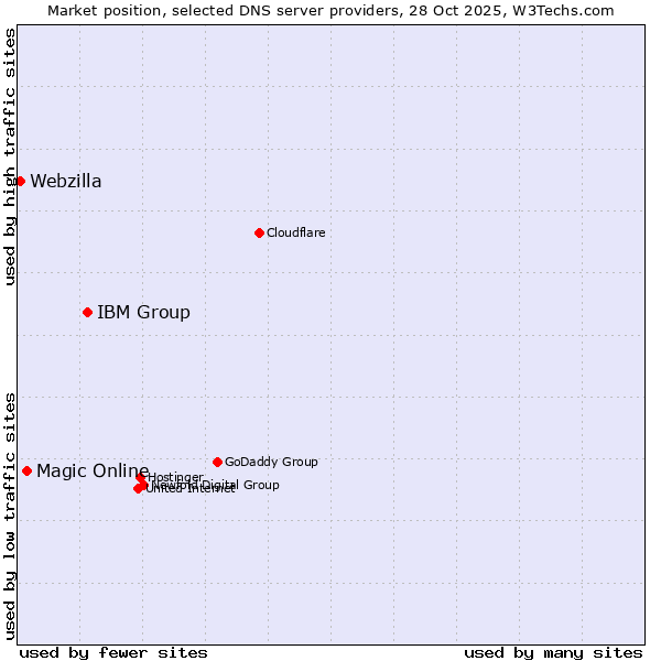 Market position of IBM Group vs. Magic Online vs. Webzilla