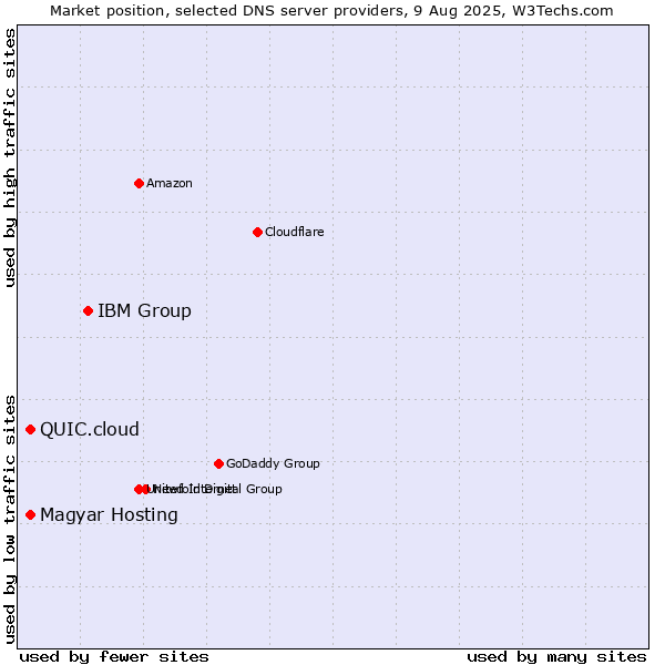 Market position of IBM Group vs. Magyar Hosting vs. QUIC.cloud