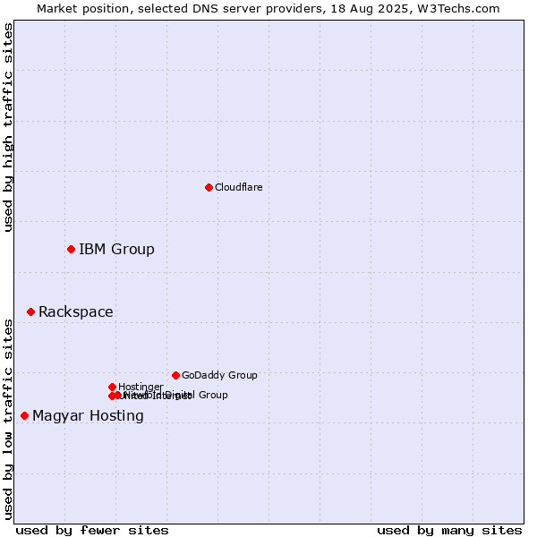Market position of IBM Group vs. Rackspace vs. Magyar Hosting