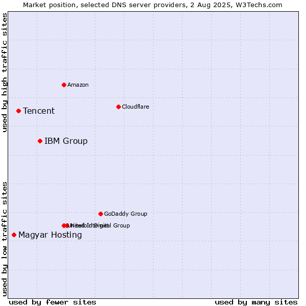 Market position of IBM Group vs. Tencent vs. Magyar Hosting