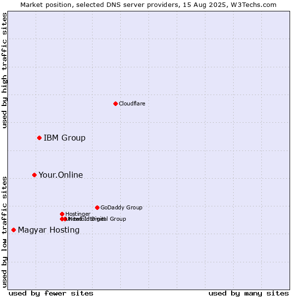 Market position of IBM Group vs. Your.Online vs. Magyar Hosting