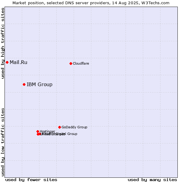 Market position of IBM Group vs. Mail.Ru