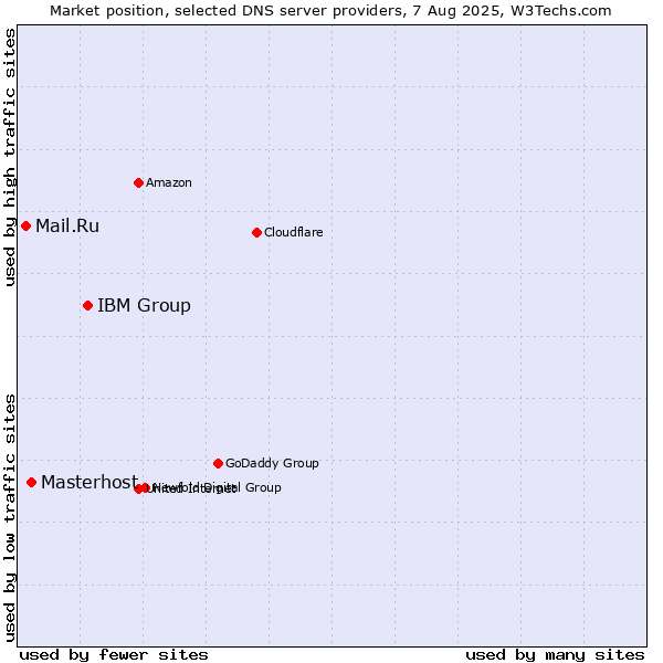 Market position of IBM Group vs. Masterhost vs. Mail.Ru