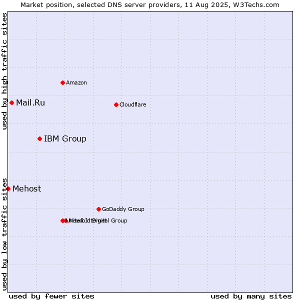 Market position of IBM Group vs. Mail.Ru vs. Mehost