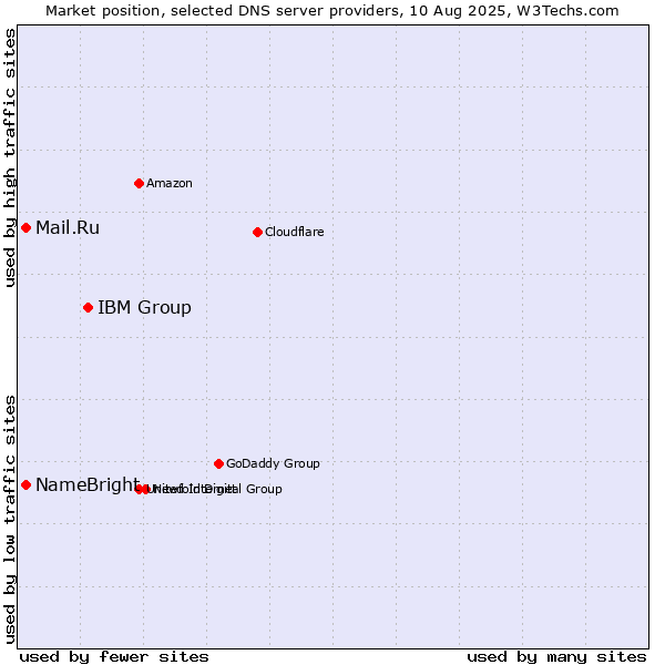 Market position of IBM Group vs. Mail.Ru vs. NameBright