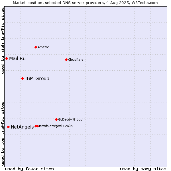 Market position of IBM Group vs. NetAngels vs. Mail.Ru