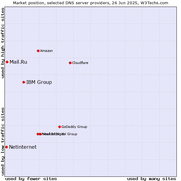 Market position of IBM Group vs. Mail.Ru vs. Netinternet