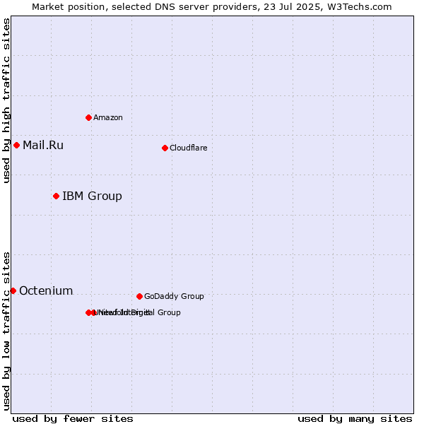 Market position of IBM Group vs. Mail.Ru vs. Octenium