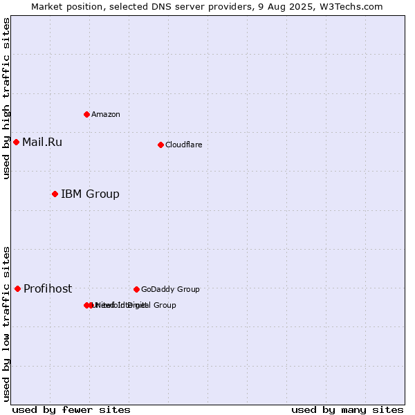 Market position of IBM Group vs. Profihost vs. Mail.Ru