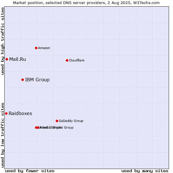 Market position of IBM Group vs. Mail.Ru vs. Raidboxes