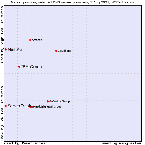 Market position of IBM Group vs. ServerFreak vs. Mail.Ru