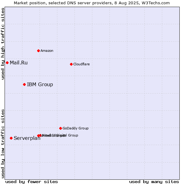 Market position of IBM Group vs. Serverplan vs. Mail.Ru
