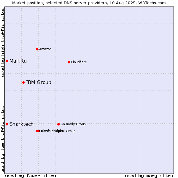 Market position of IBM Group vs. Sharktech vs. Mail.Ru